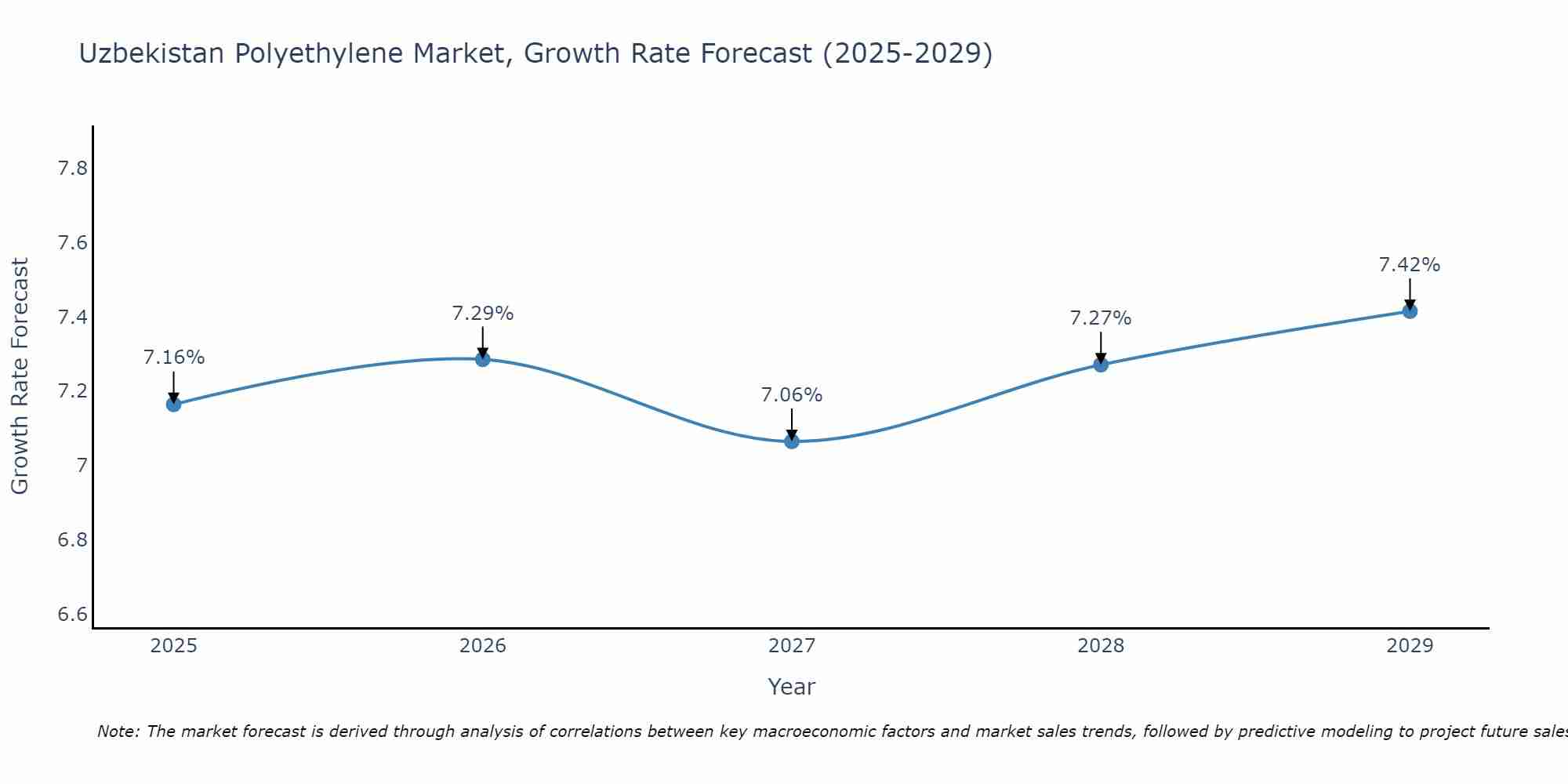 Uzbekistan Polyethylene Market Growth Rate