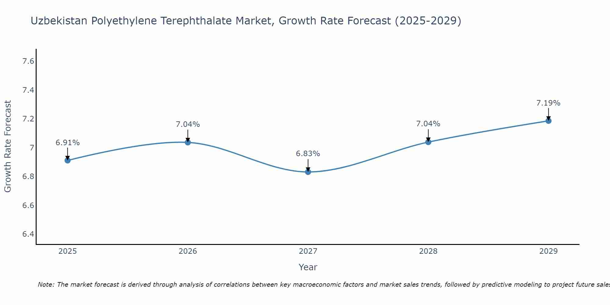 Uzbekistan Polyethylene Terephthalate Market Size Growth Rate