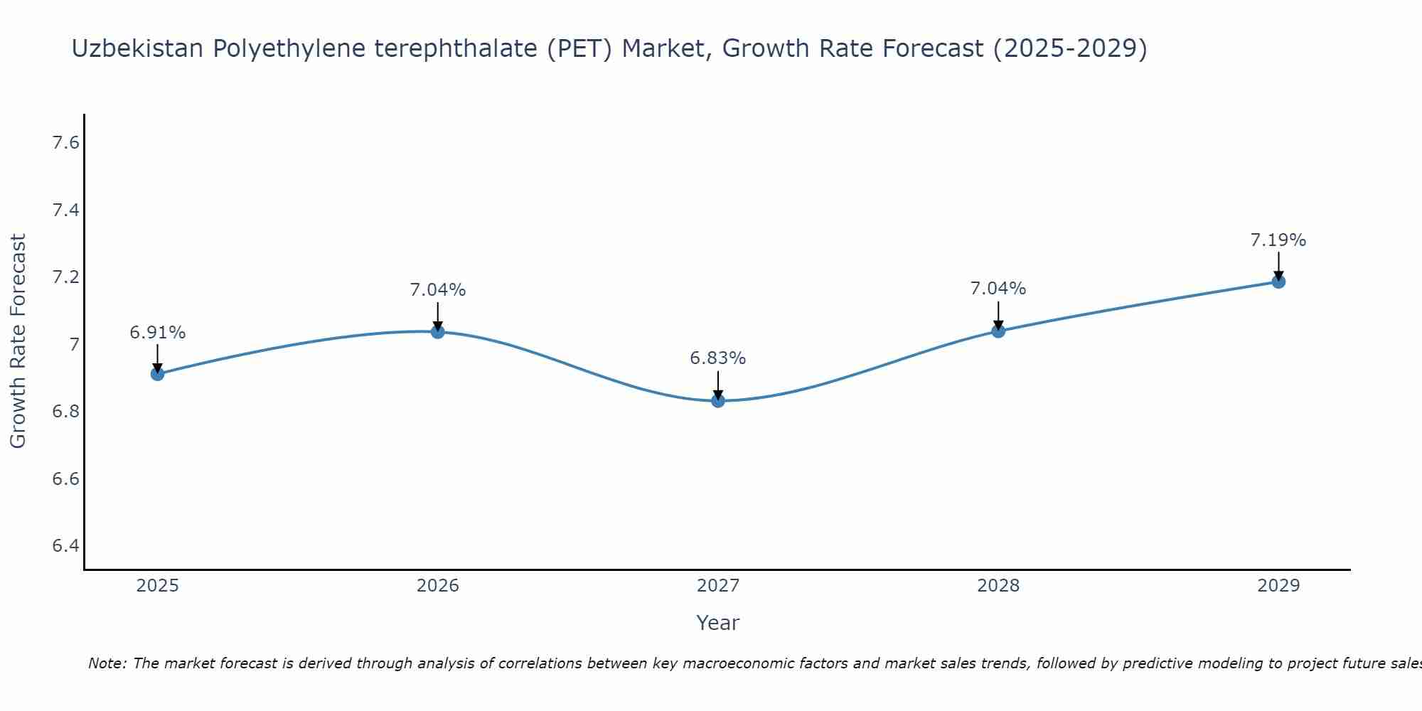 Uzbekistan Polyethylene terephthalate (PET) Market Growth Rate