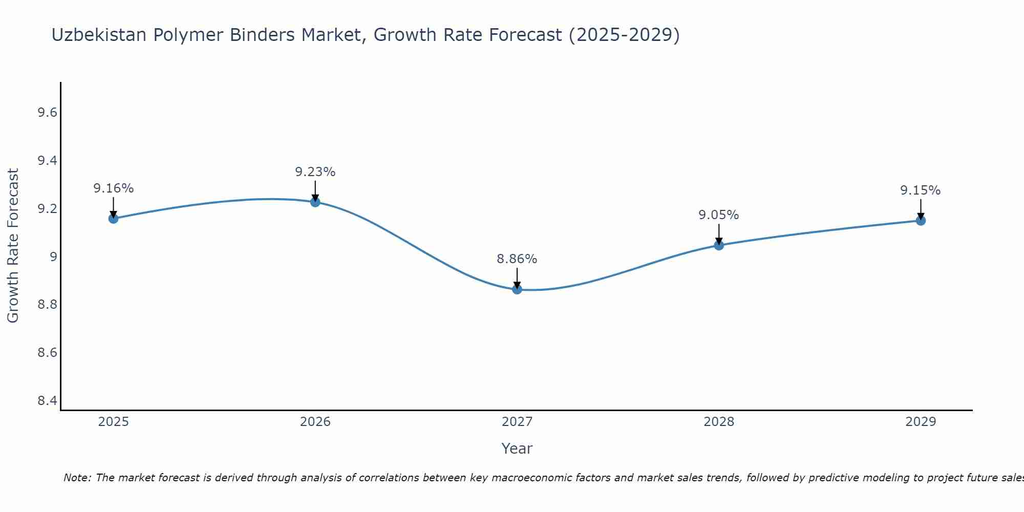 Uzbekistan Polymer Binders Market Growth Rate