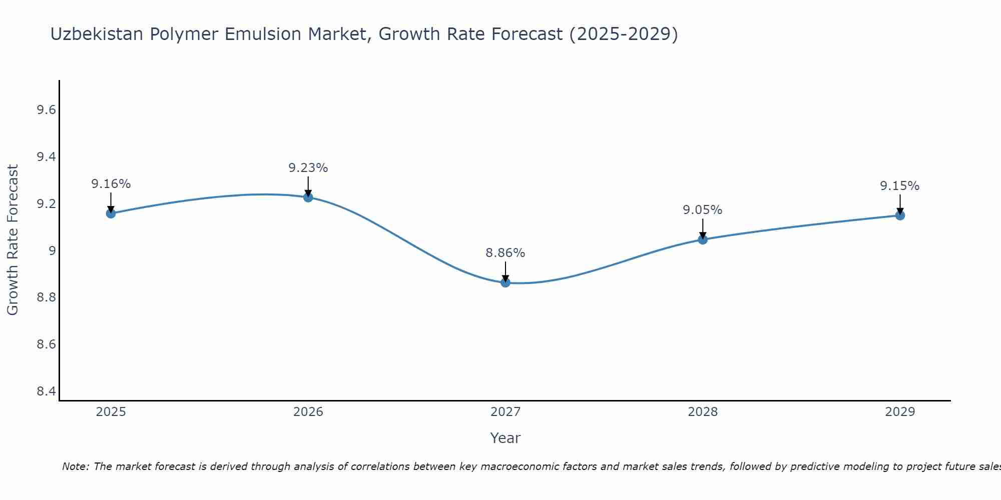 Uzbekistan Polymer Emulsion Market Growth Rate