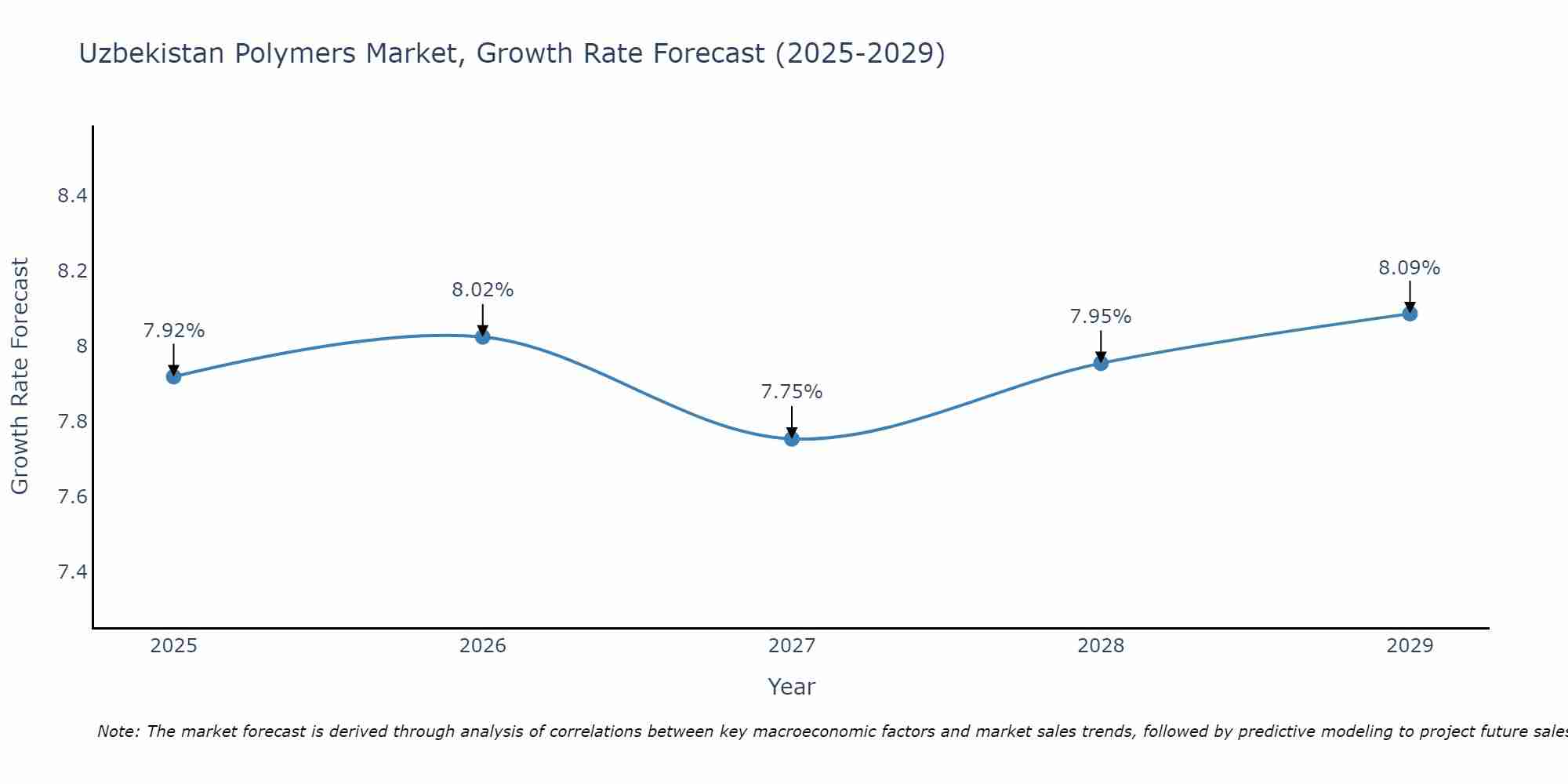 Uzbekistan Polymers Market Growth Rate