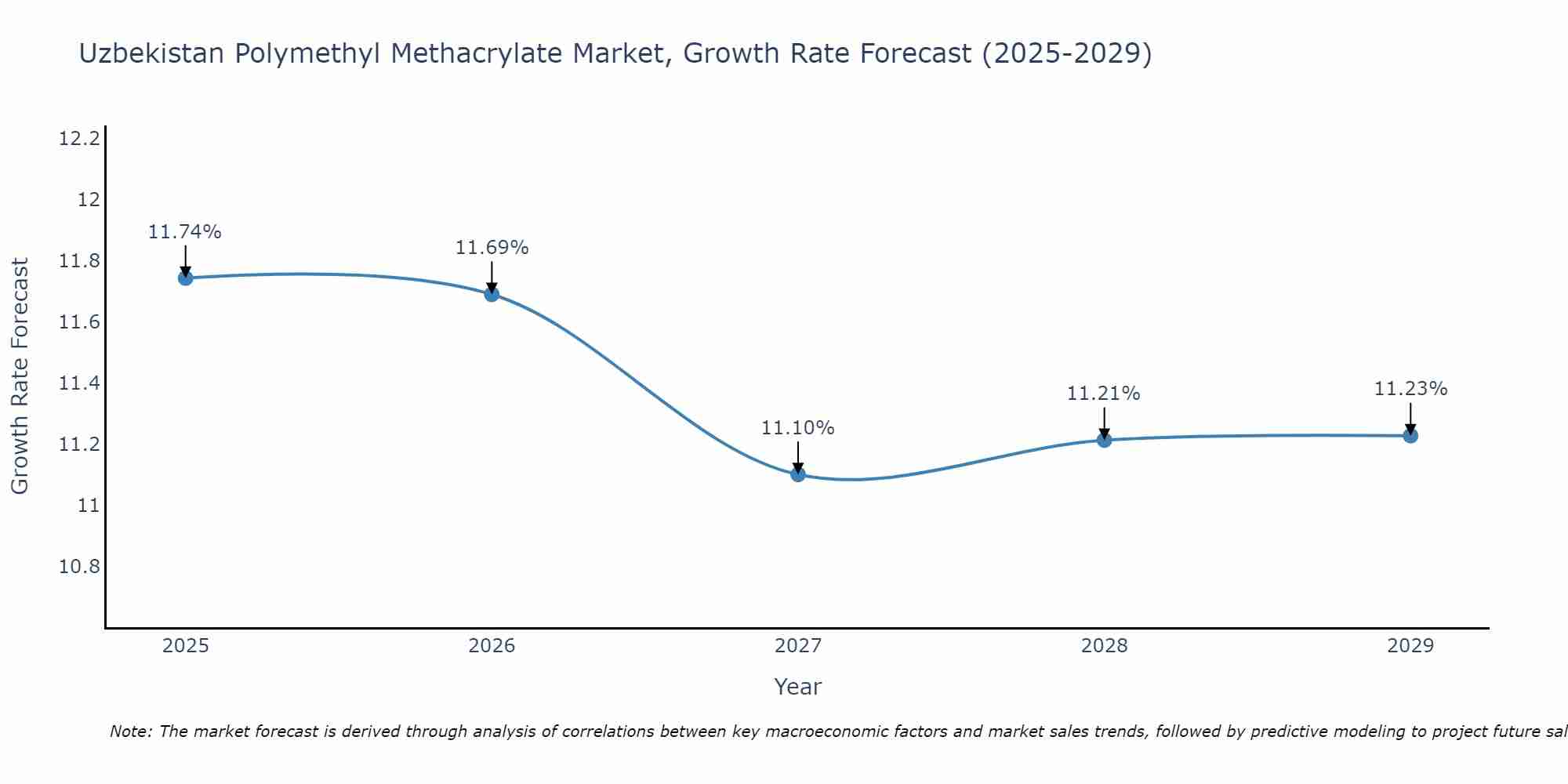Uzbekistan Polymethyl Methacrylate Market Growth Rate