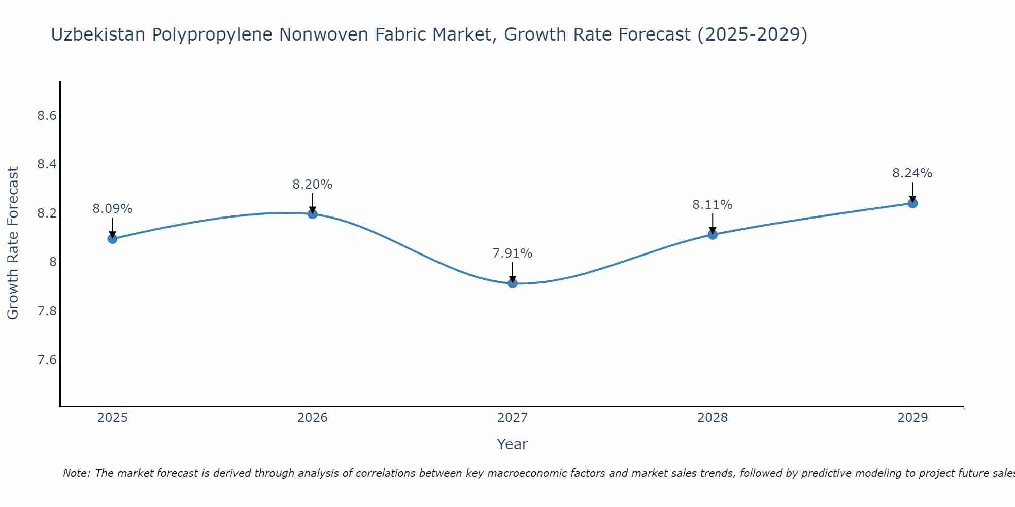 Uzbekistan Polypropylene Nonwoven Fabric Market Size Growth Rate