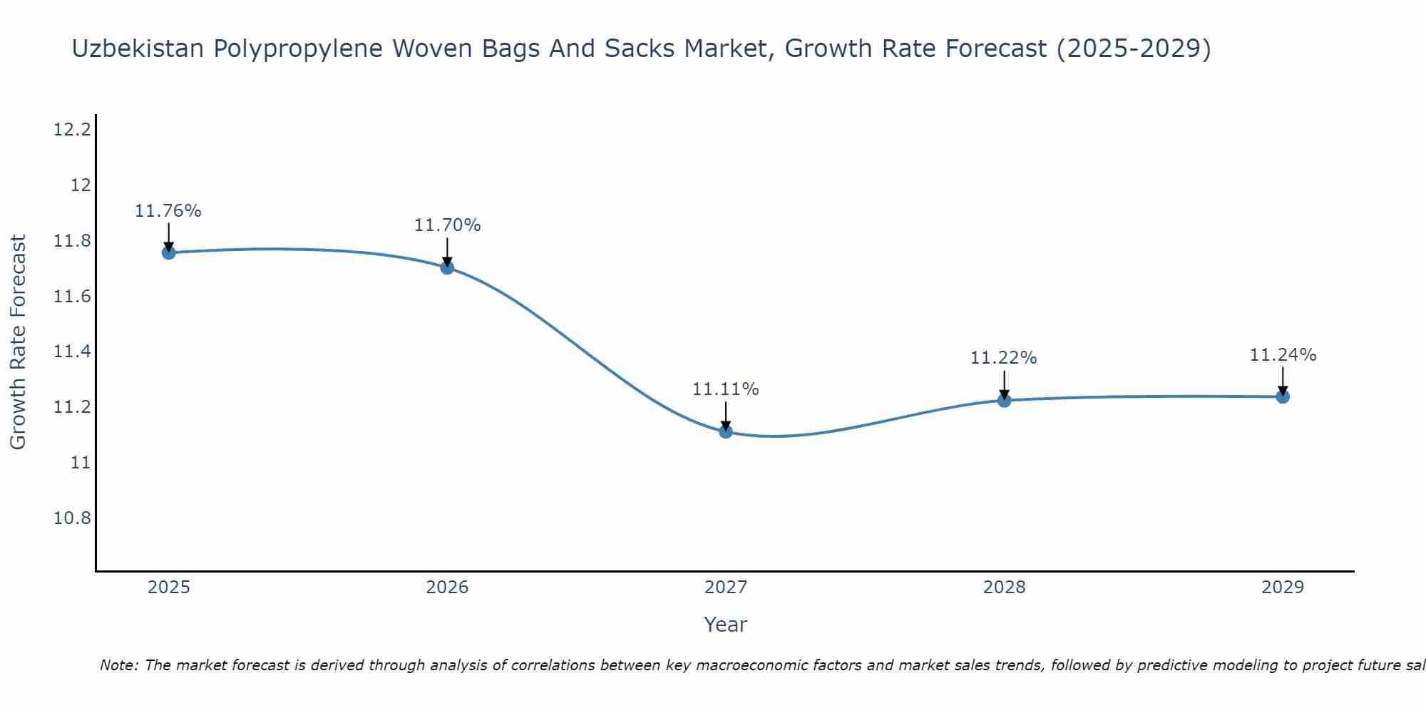 Uzbekistan Polypropylene Woven Bags And Sacks Market Growth Rate