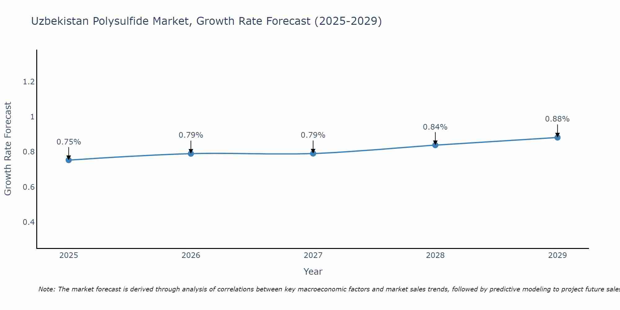 Uzbekistan Polysulfide Market Growth Rate