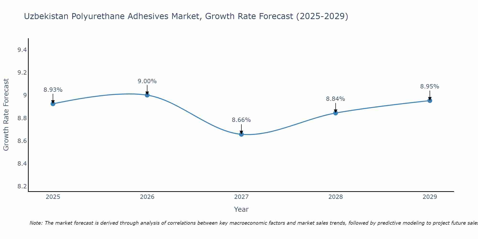 Uzbekistan Polyurethane Adhesives Market Size Growth Rate
