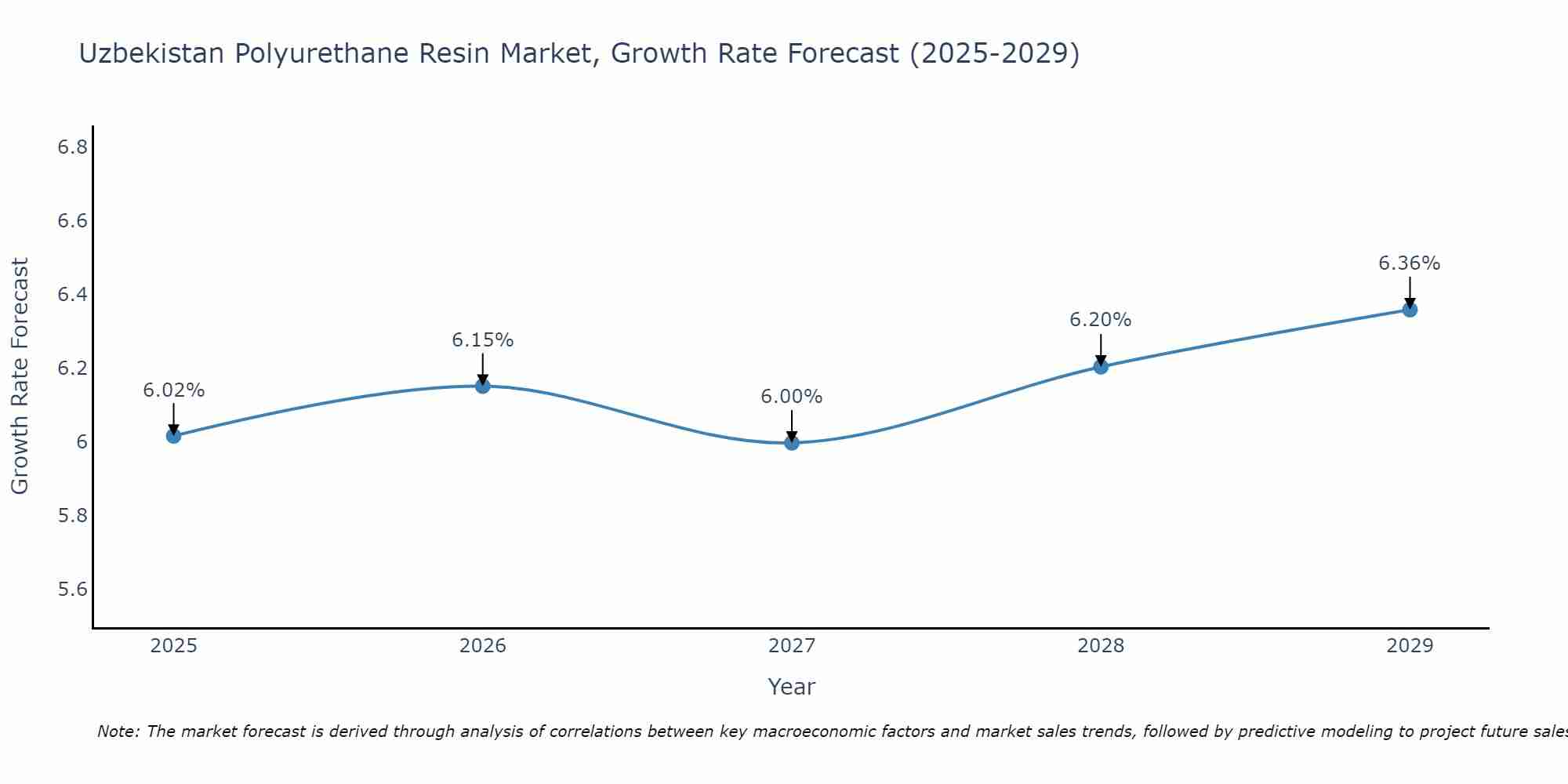 Uzbekistan Polyurethane Resin Market Growth Rate