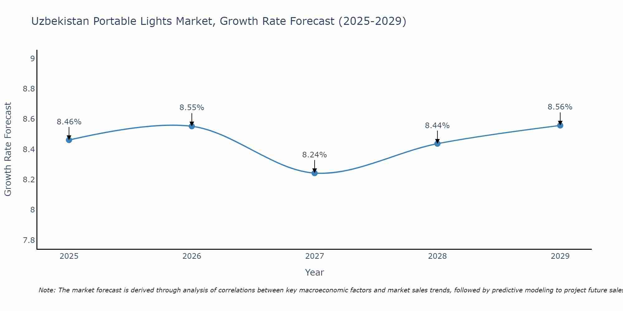 Uzbekistan Portable Lights Market Growth Rate