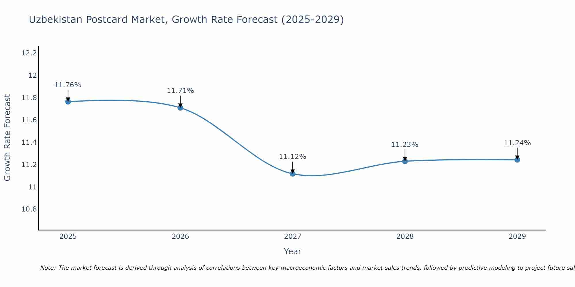 Uzbekistan Postcard Market Growth Rate