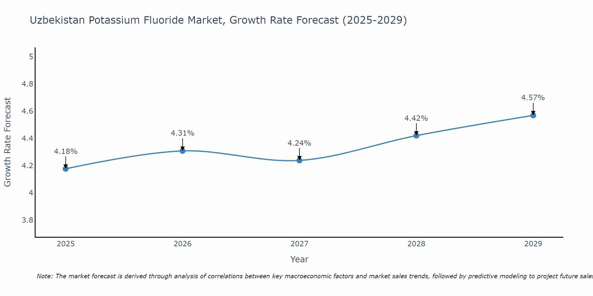 Uzbekistan Potassium Fluoride Market Growth Rate