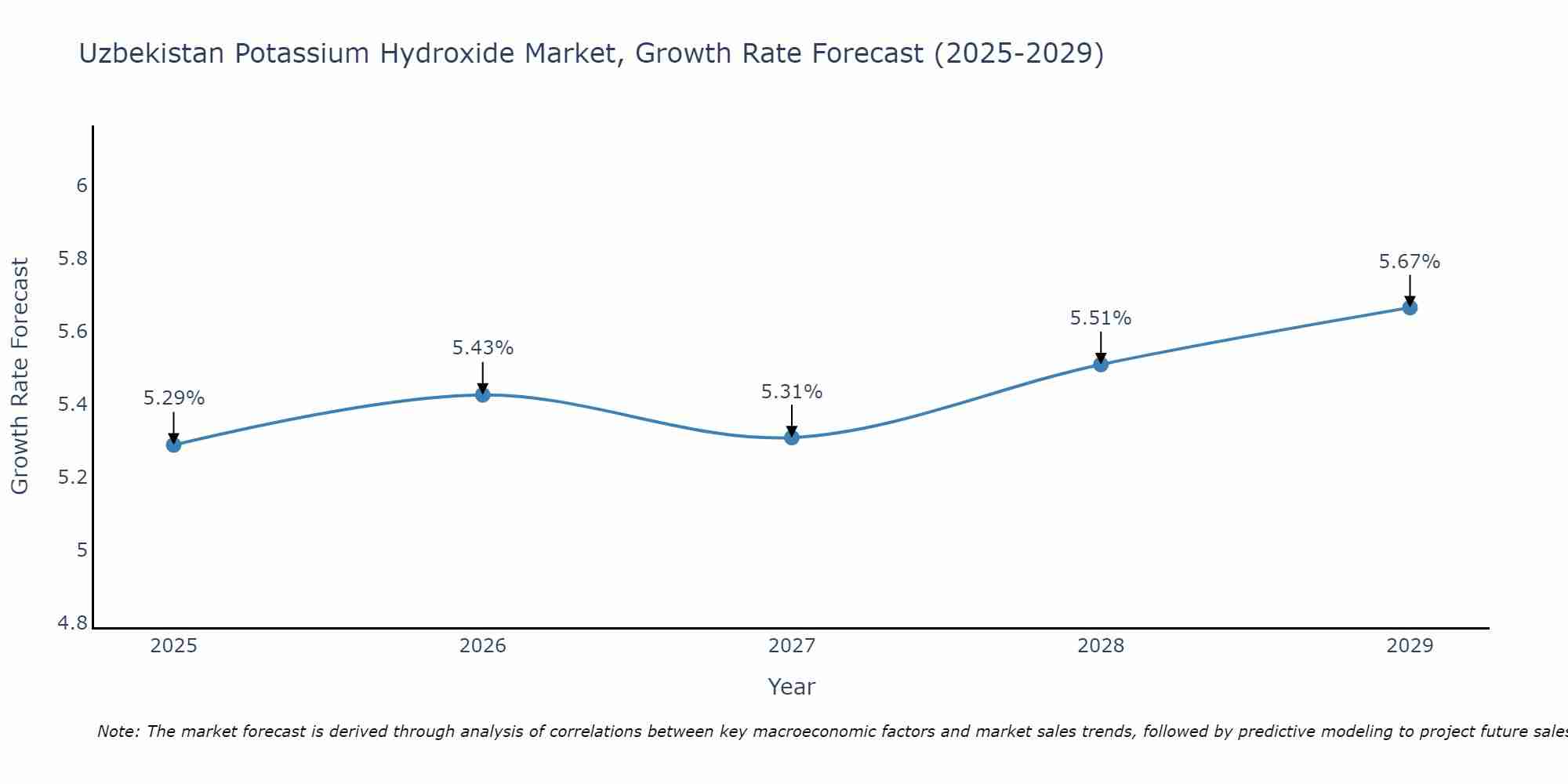 Uzbekistan Potassium Hydroxide Market Size Growth Rate