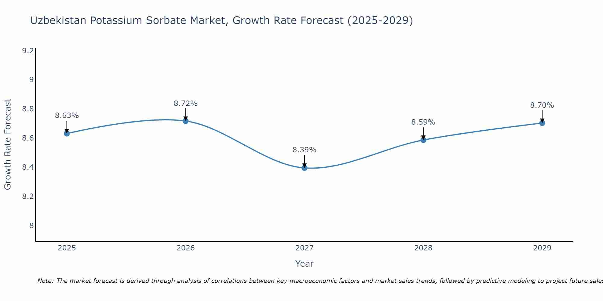 Uzbekistan Potassium Sorbate Market Growth Rate