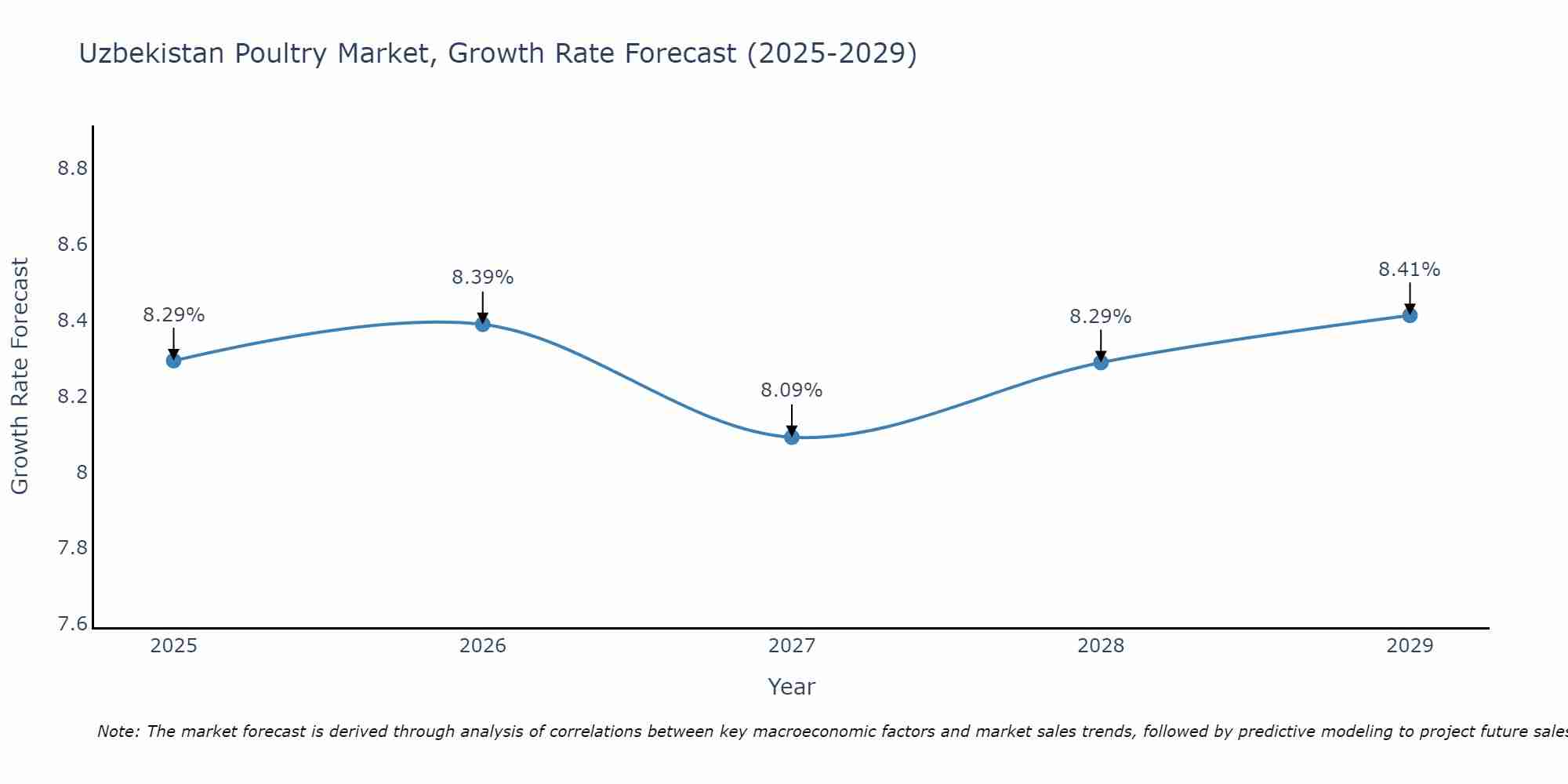 Uzbekistan Poultry Market Growth Rate