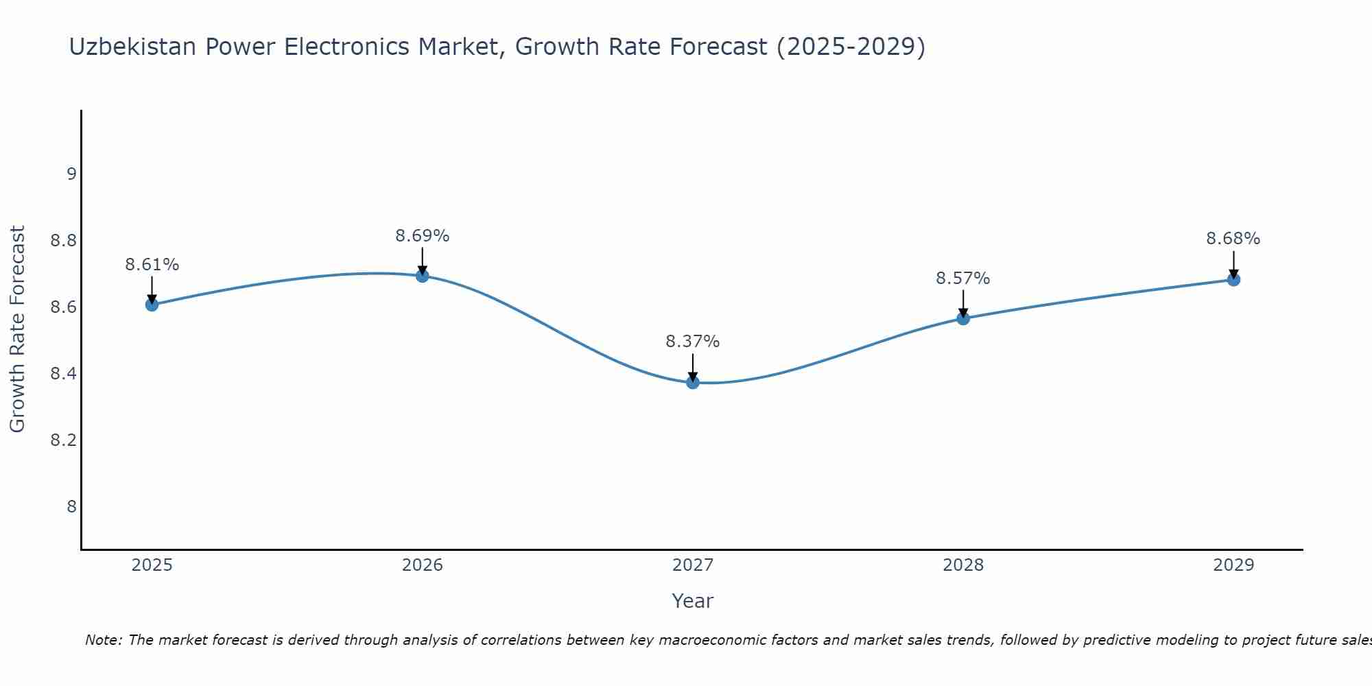 Uzbekistan Power Electronics Market Size Growth Rate