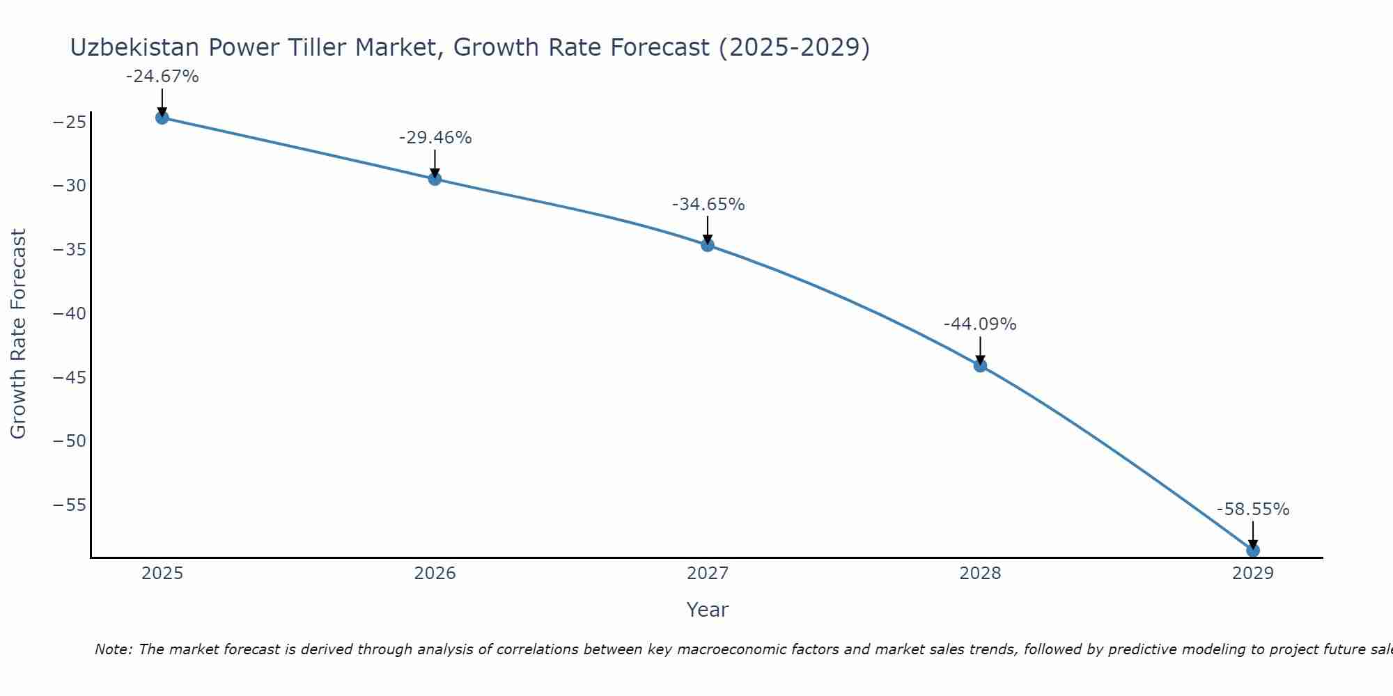Uzbekistan Power Tiller Market Size Growth Rate