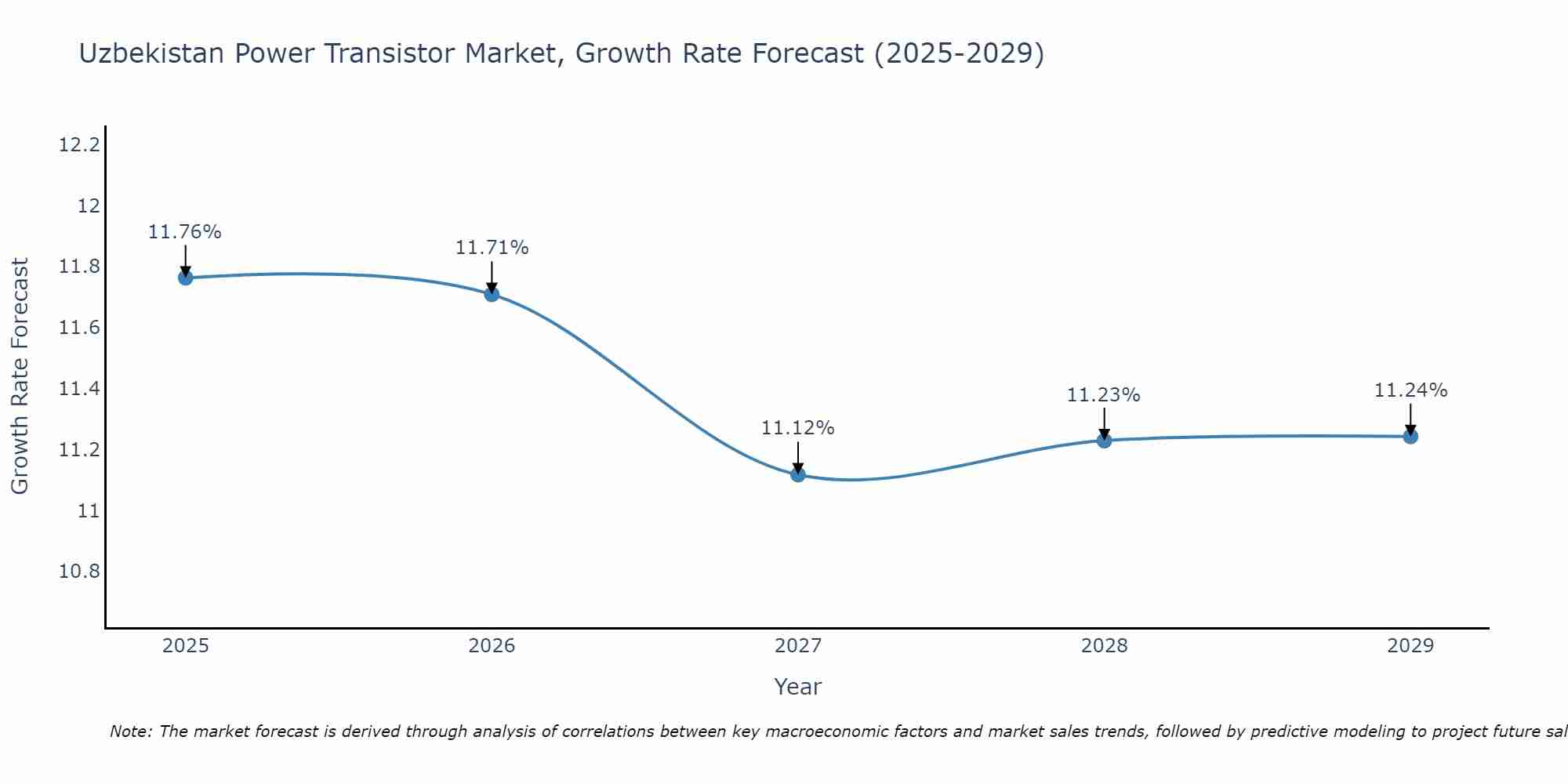 Uzbekistan Power Transistor Market Growth Rate