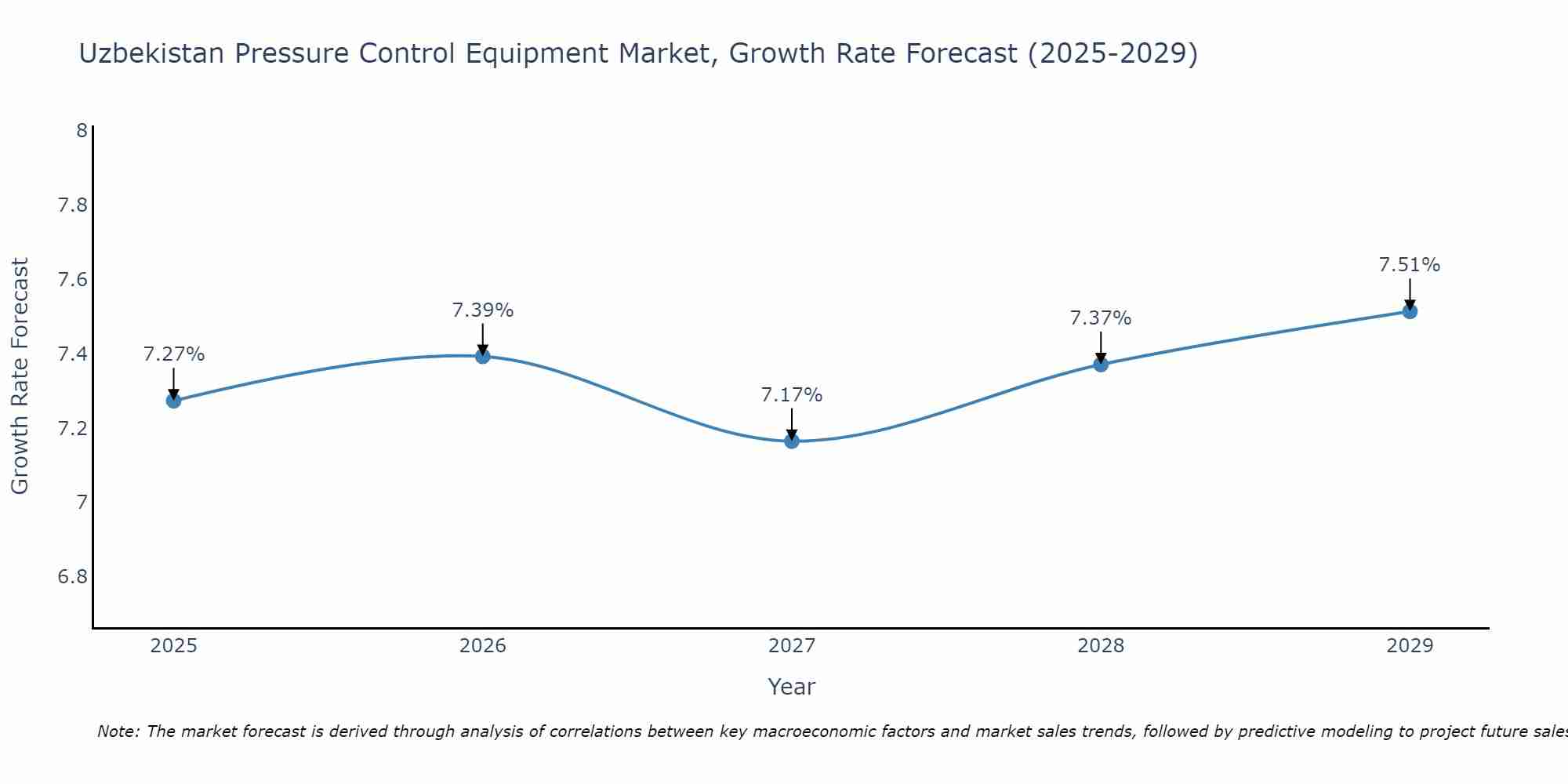 Uzbekistan Pressure Control Equipment Market Growth Rate