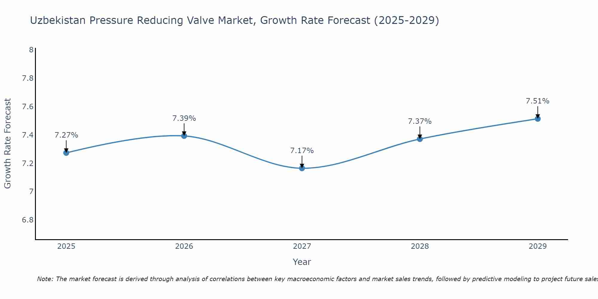Uzbekistan Pressure Reducing Valve Market Growth Rate