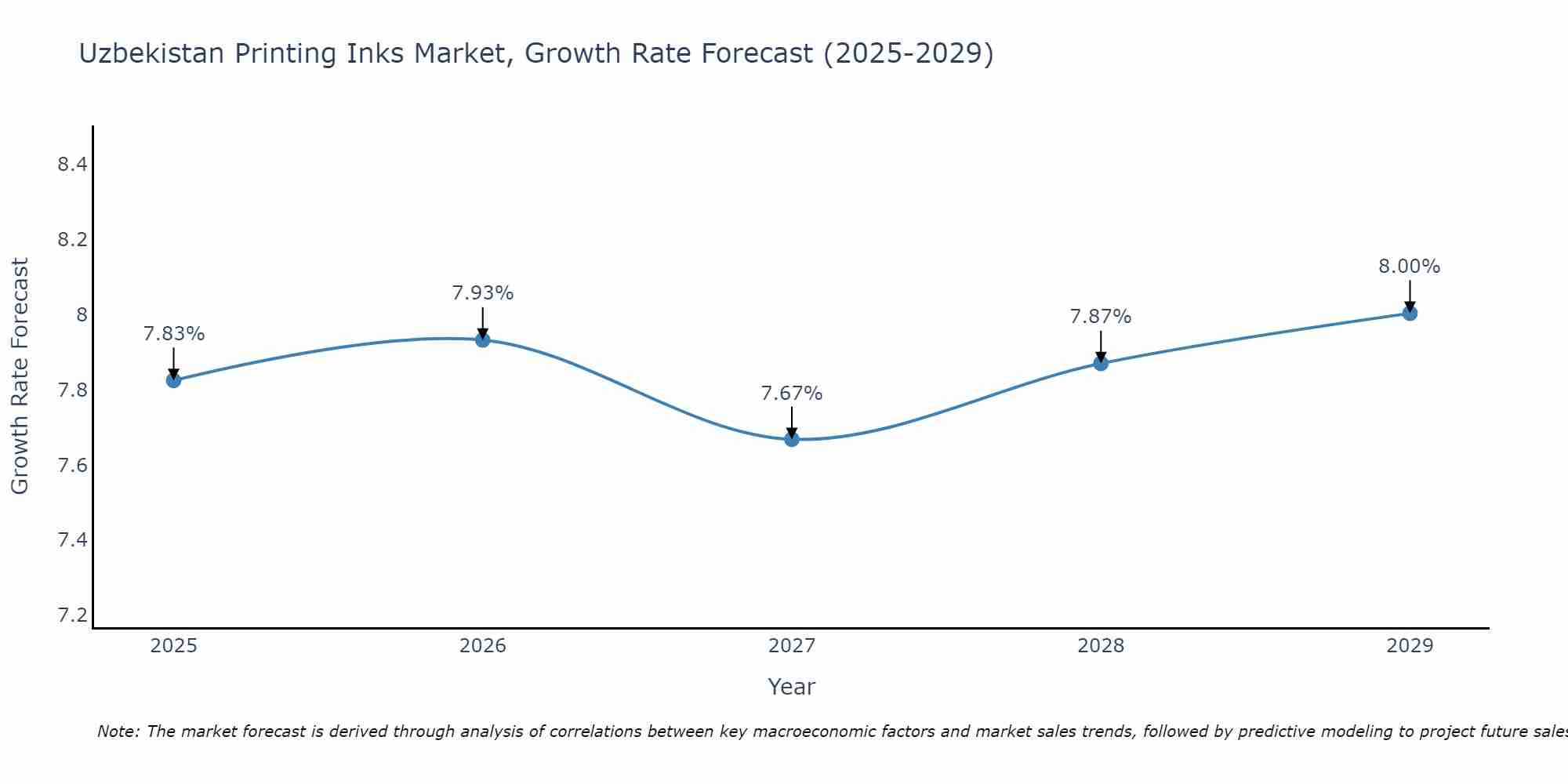 Uzbekistan Printing Inks Market Growth Rate