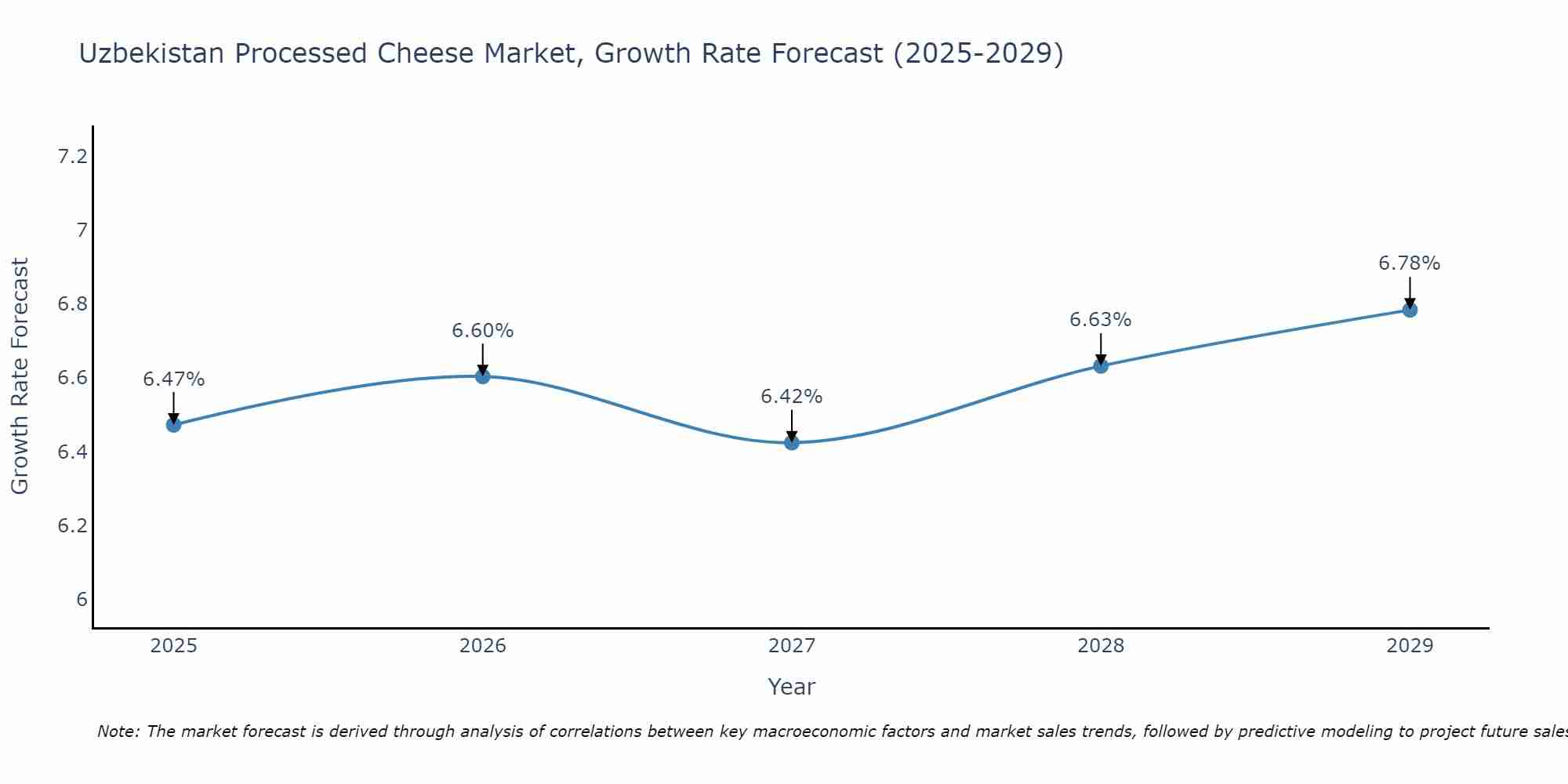 Uzbekistan Processed Cheese Market Size Growth Rate