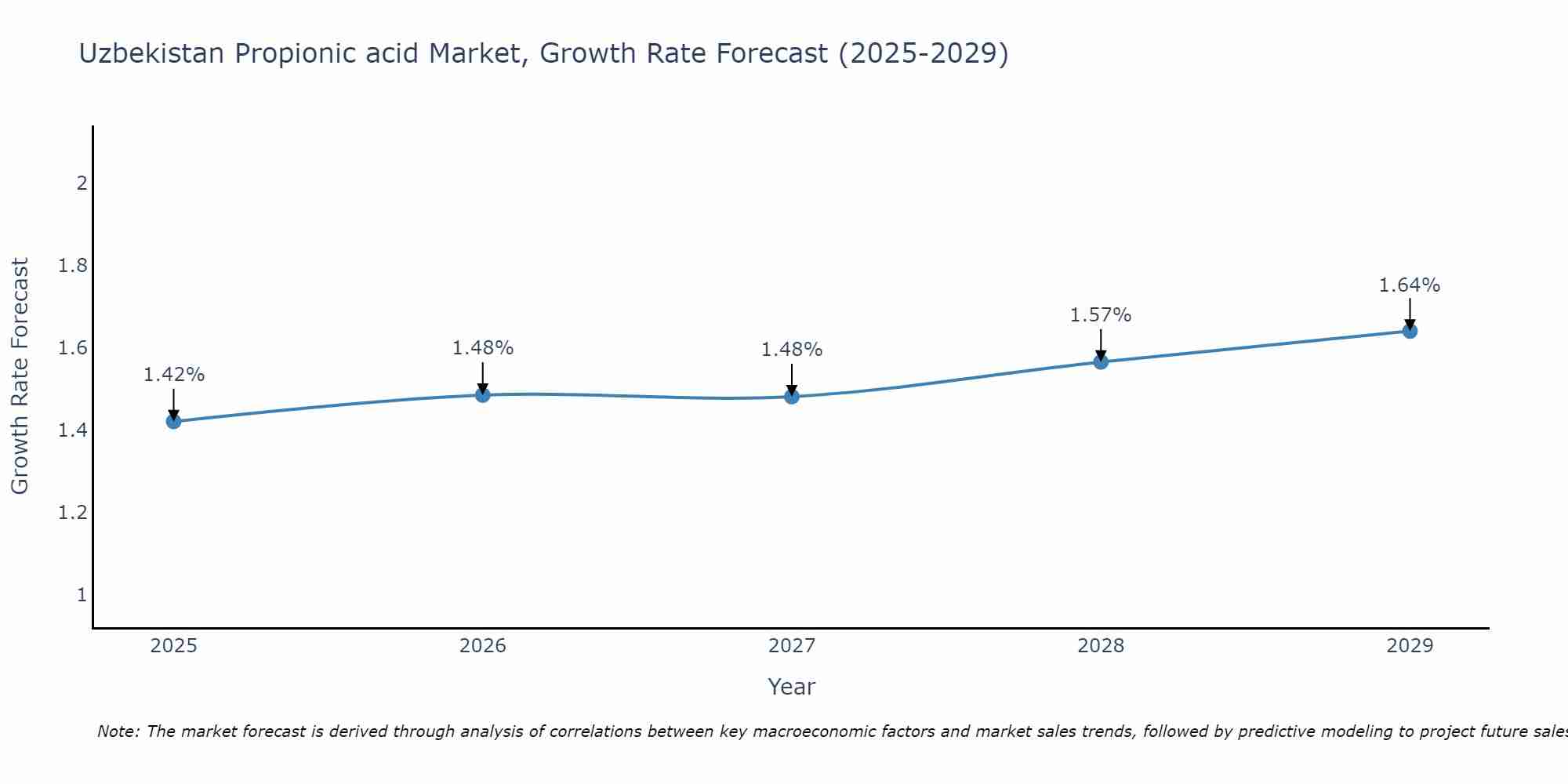 Uzbekistan Propionic acid Market Growth Rate