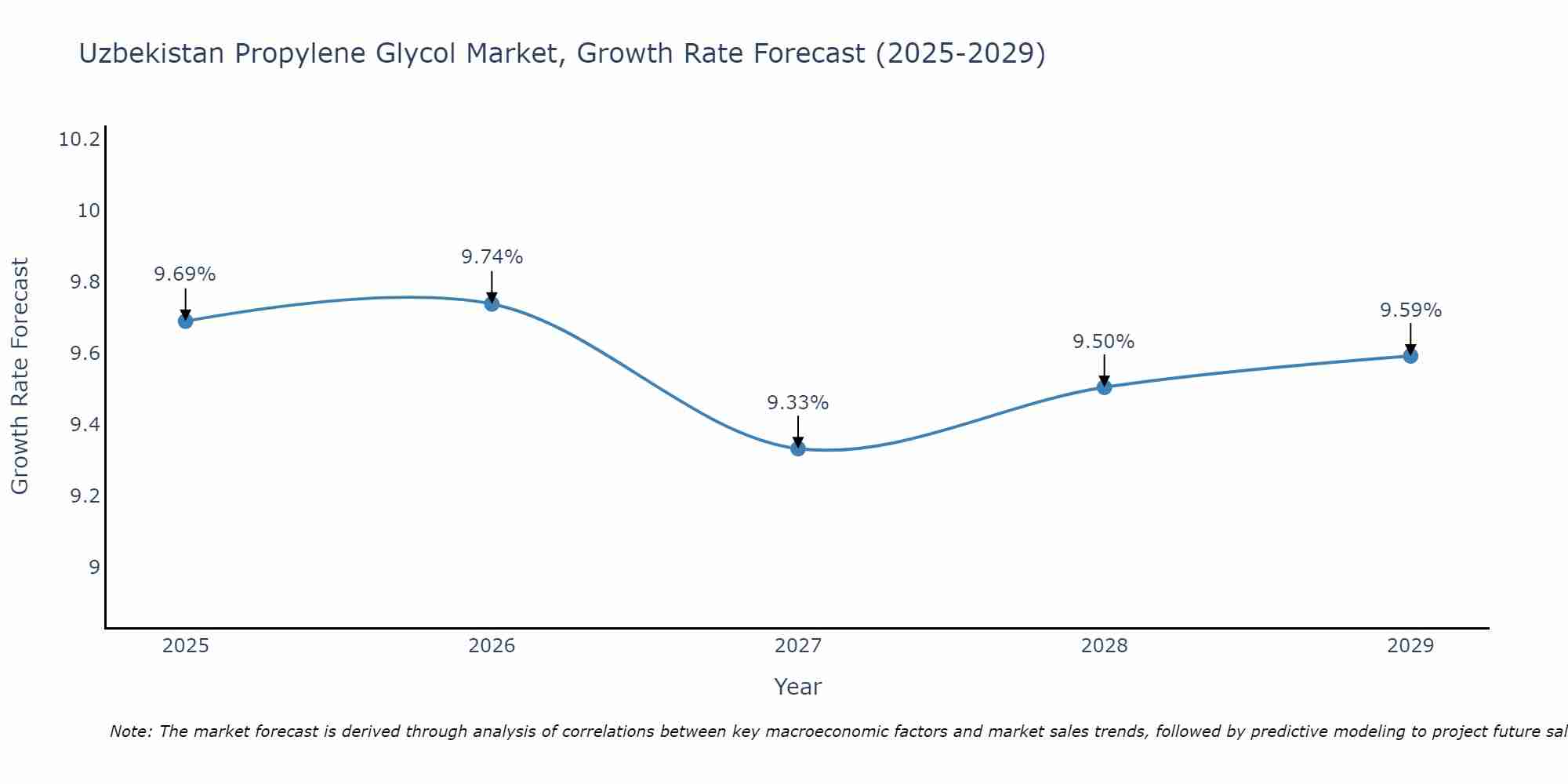 Uzbekistan Propylene Glycol Market Size Growth Rate