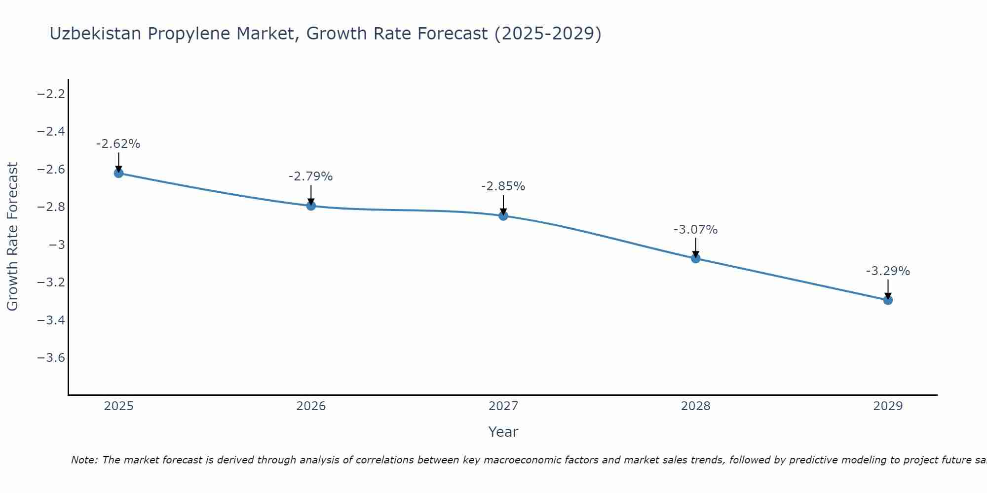 Uzbekistan Propylene Market Growth Rate