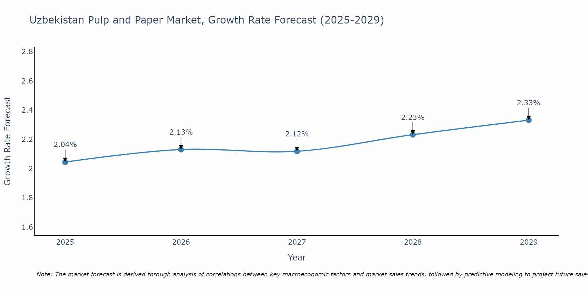 Uzbekistan Pulp and Paper Market Growth Rate