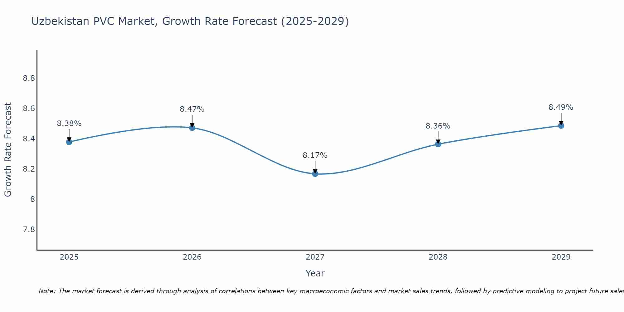 Uzbekistan PVC Market Growth Rate