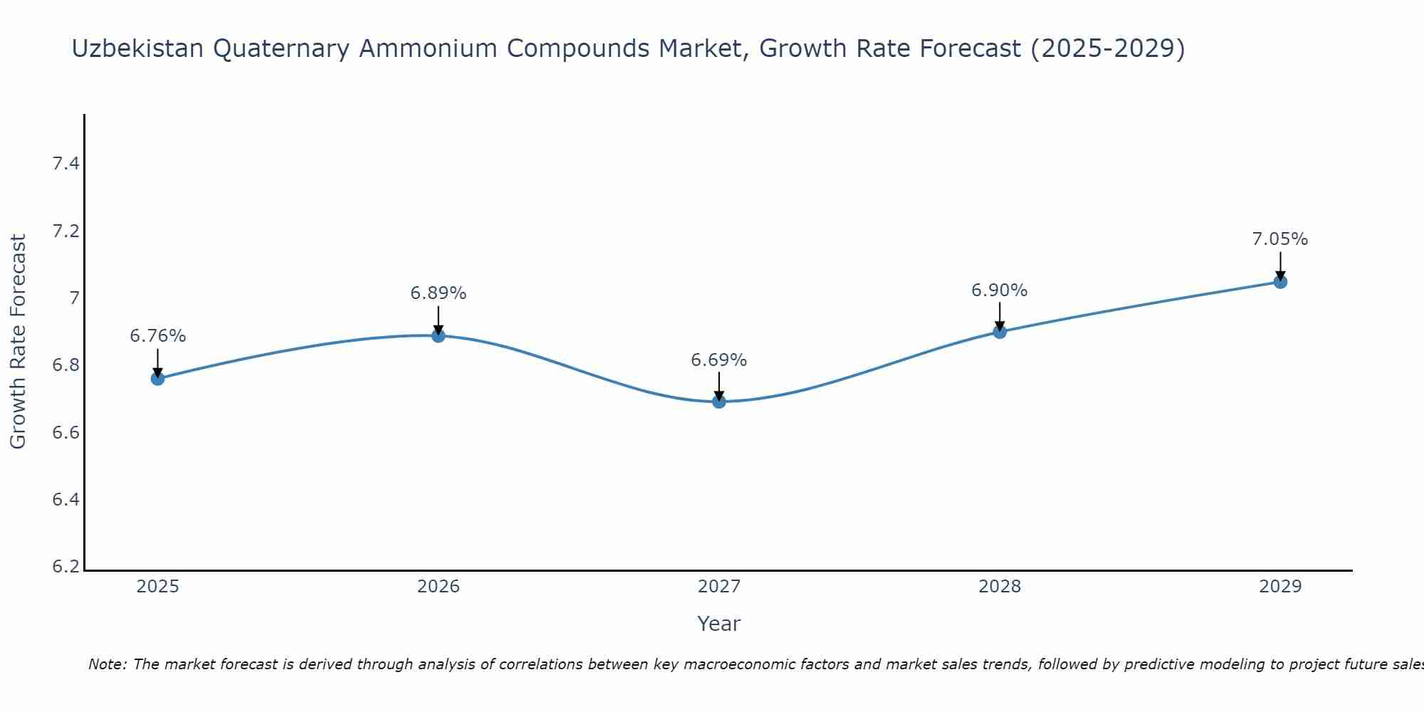 Uzbekistan Quaternary Ammonium Compounds Market Size Growth Rate
