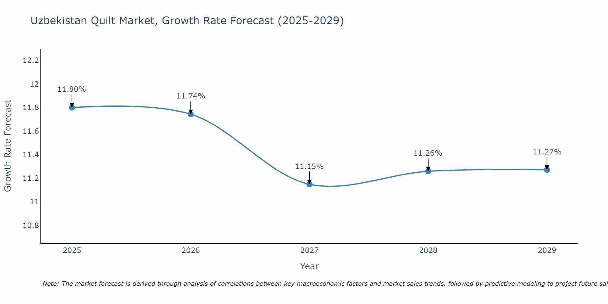 Uzbekistan Quilt Market Size Growth Rate