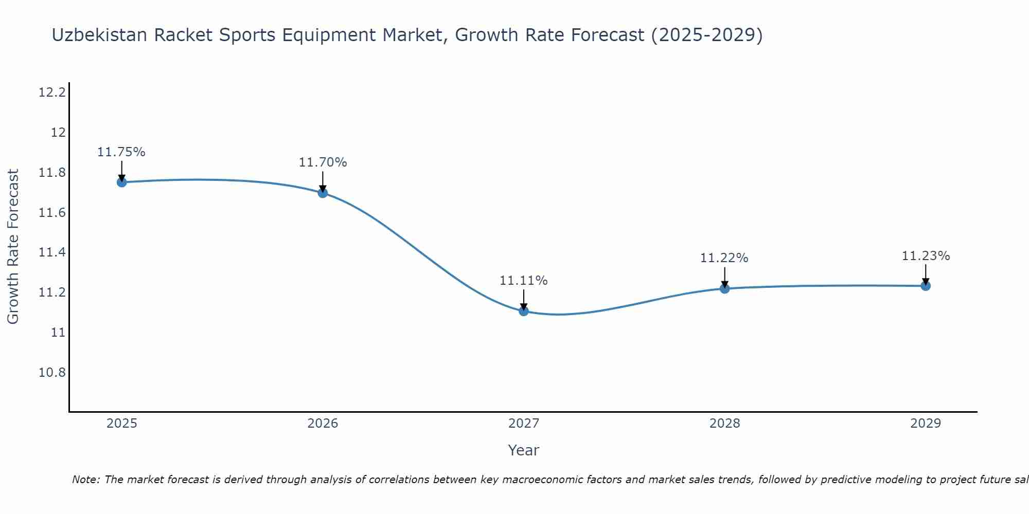 Uzbekistan Racket Sports Equipment Market Growth Rate