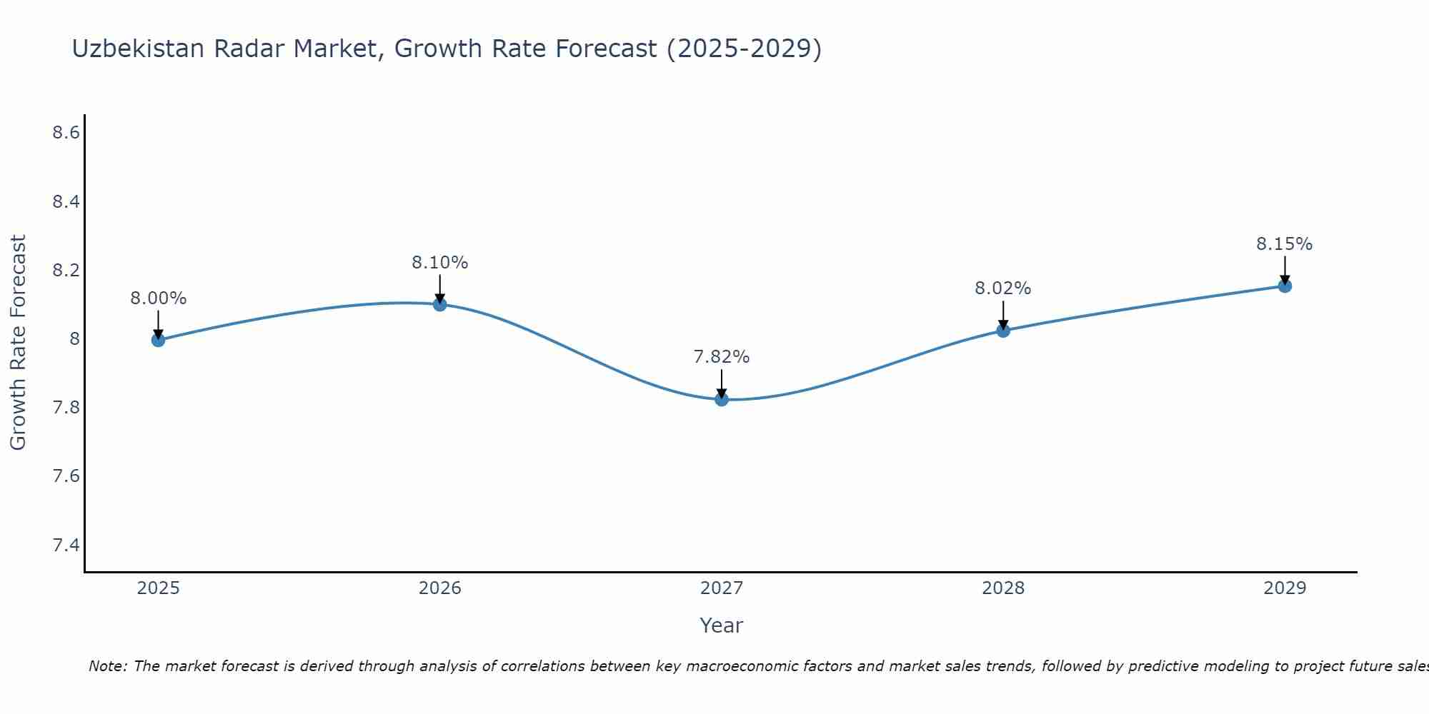 Uzbekistan Radar Market Size Growth Rate