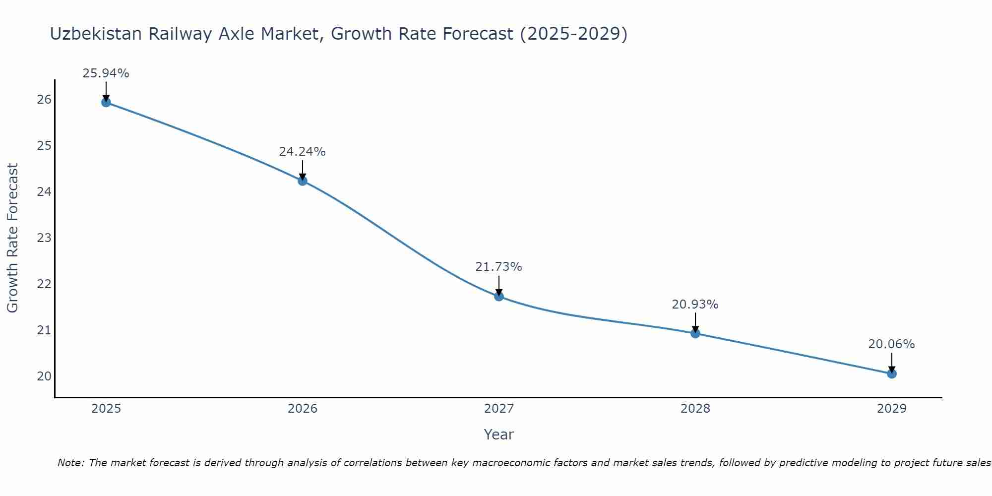 Uzbekistan Railway Axle Market Growth Rate