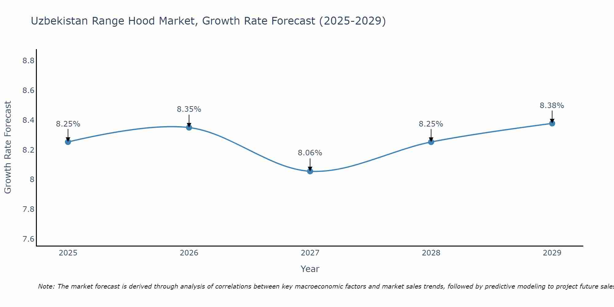 Uzbekistan Range Hood Market Size Growth Rate