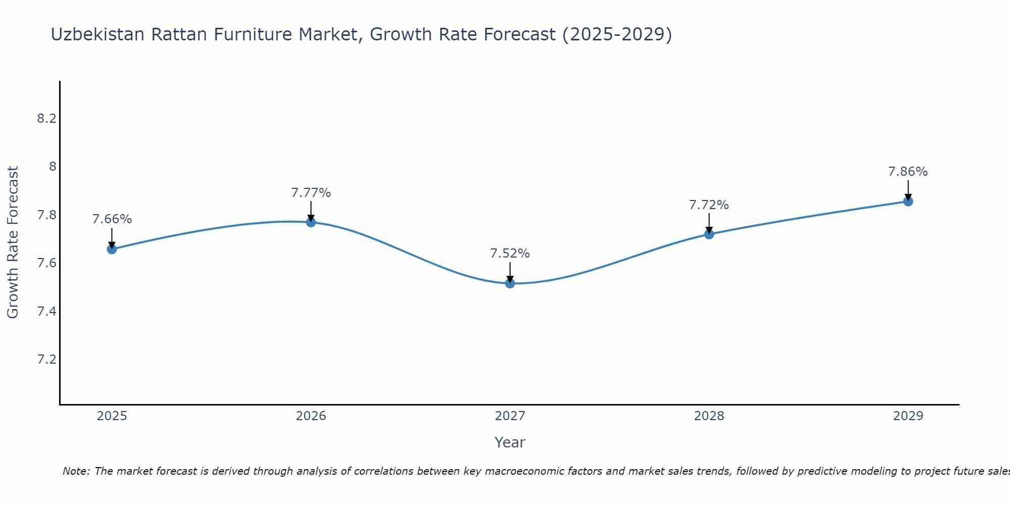 Uzbekistan Rattan Furniture Market Growth Rate