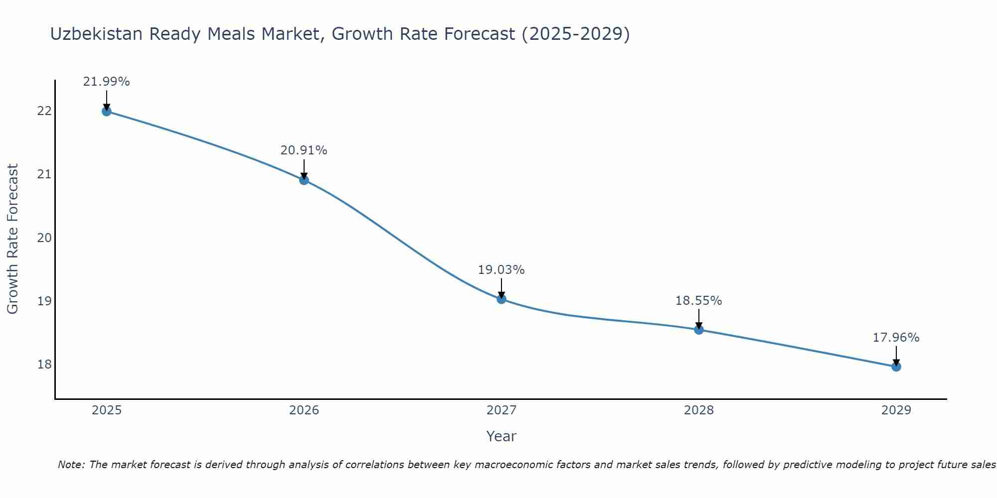 Uzbekistan Ready Meals Market Size Growth Rate