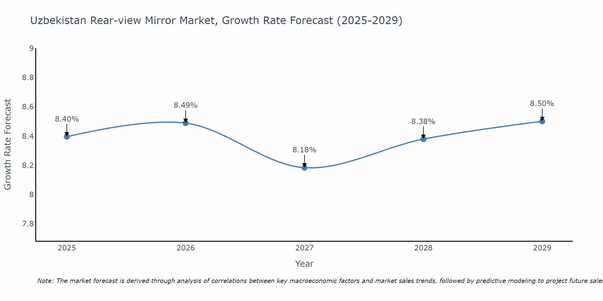 Uzbekistan Rear-view Mirror Market Growth Rate