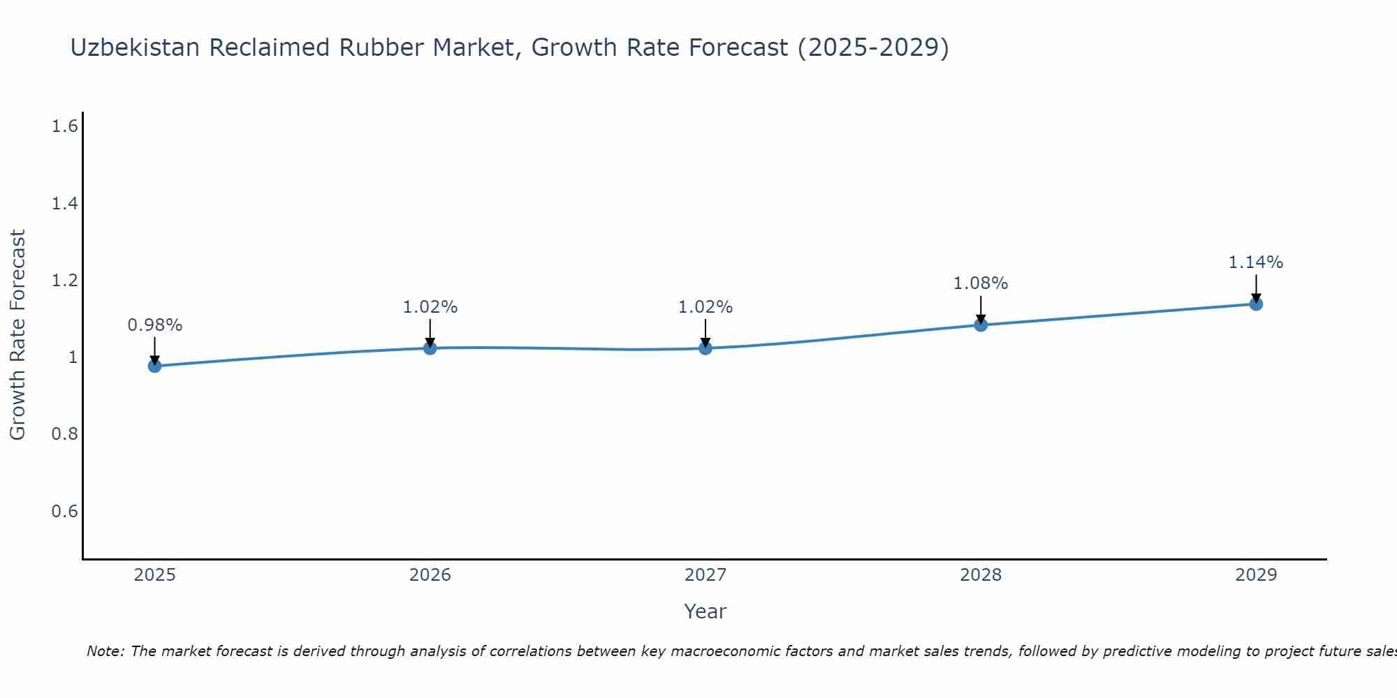 Uzbekistan Reclaimed Rubber Market Growth Rate