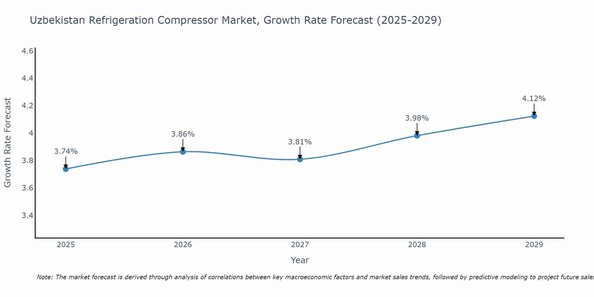 Uzbekistan Refrigeration Compressor Market Growth Rate