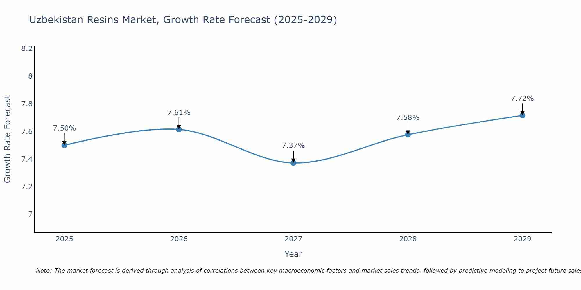 Uzbekistan Resins Market Size Growth Rate
