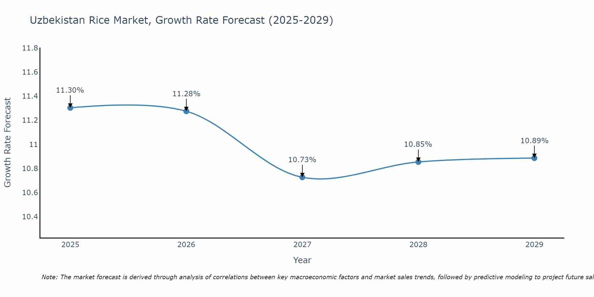 Uzbekistan Rice Market Growth Rate