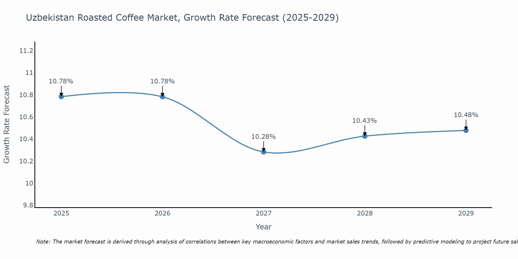 Uzbekistan Roasted Coffee Market Growth Rate
