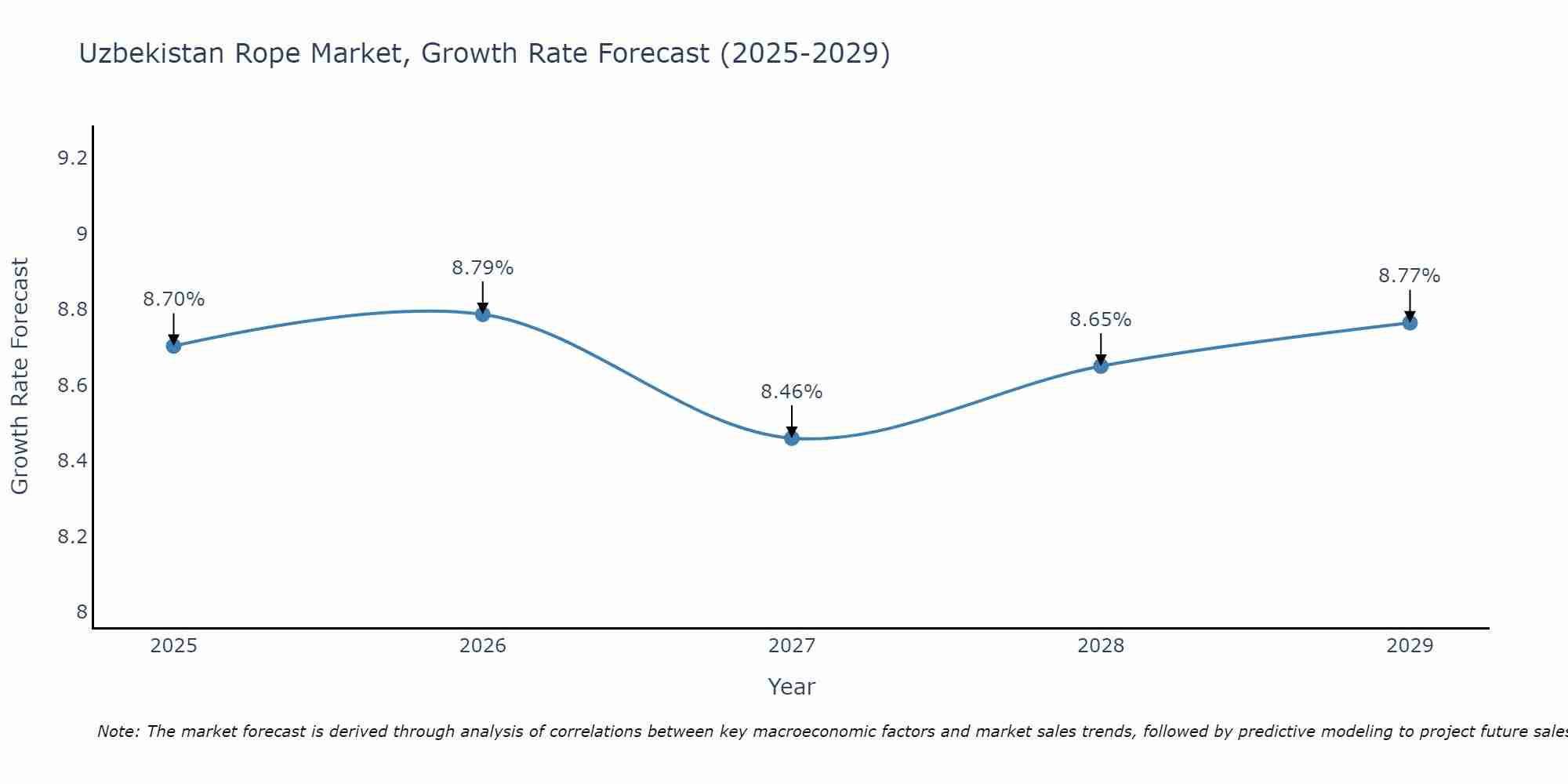 Uzbekistan Rope Market Growth Rate