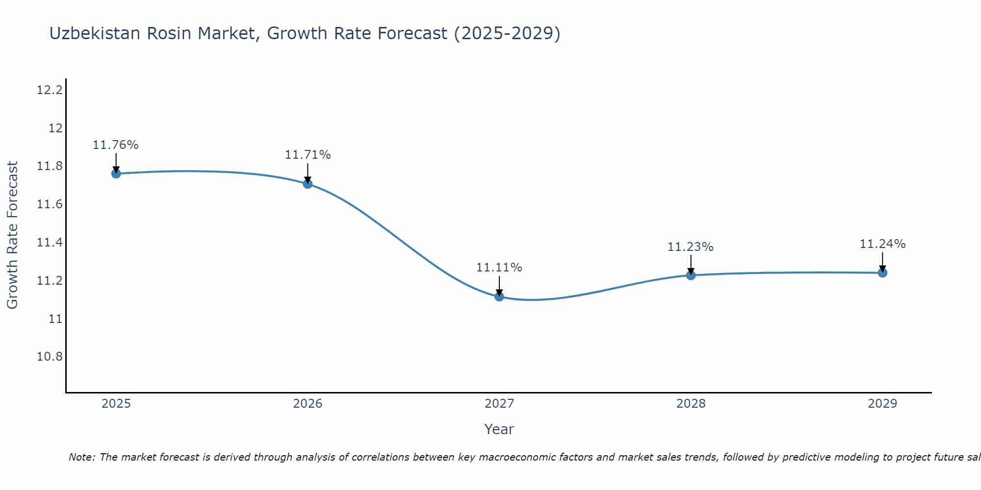 Uzbekistan Rosin Market Growth Rate