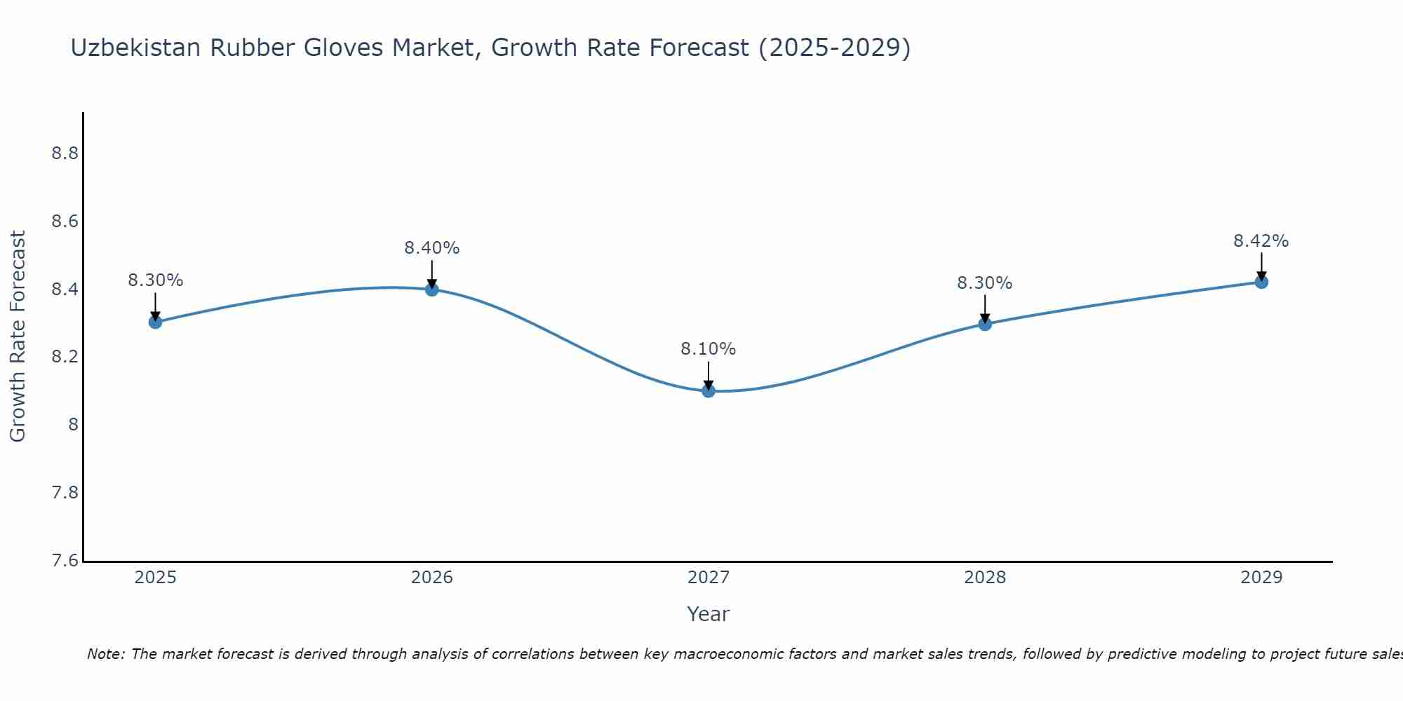 Uzbekistan Rubber Gloves Market Size Growth Rate
