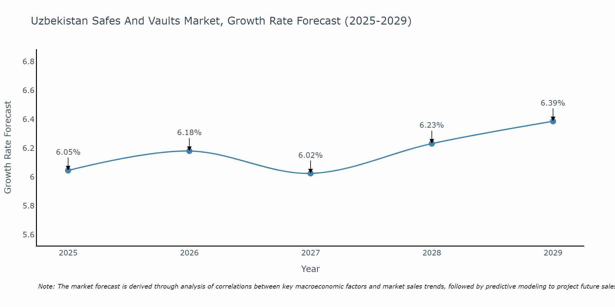 Uzbekistan Safes And Vaults Market Growth Rate