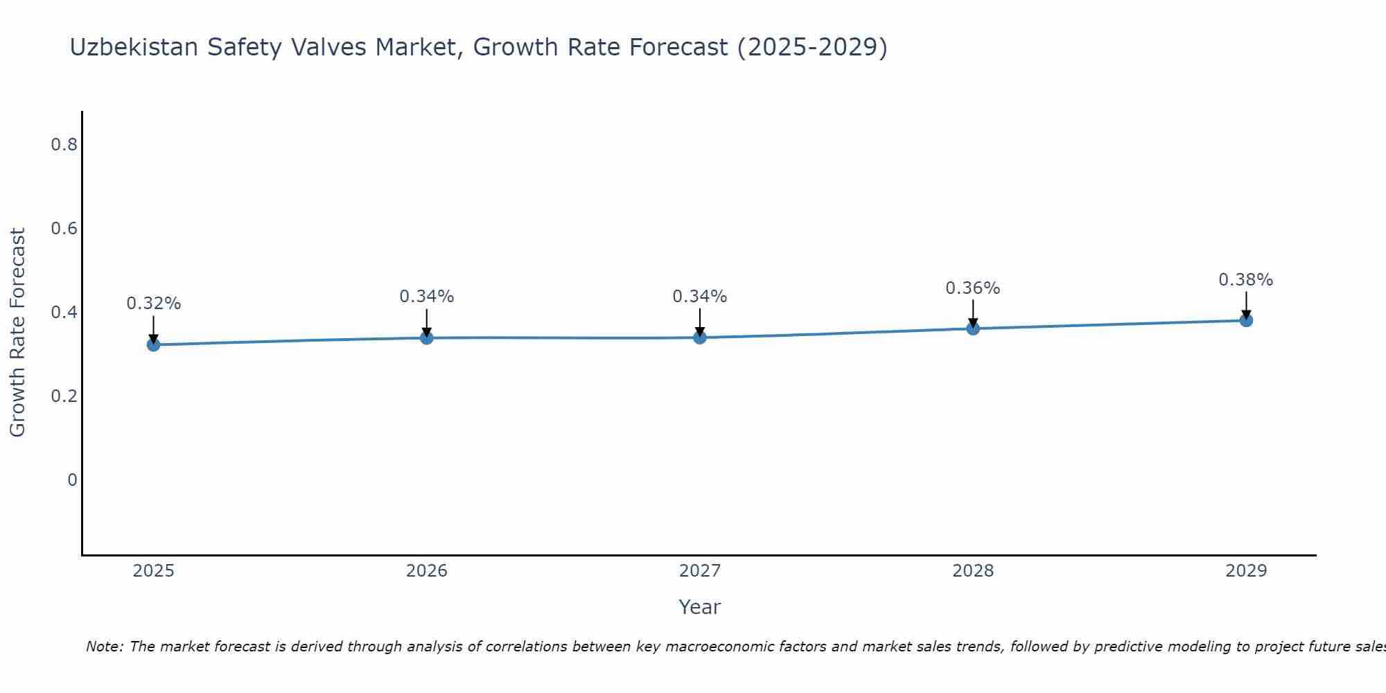 Uzbekistan Safety Valves Market Size Growth Rate