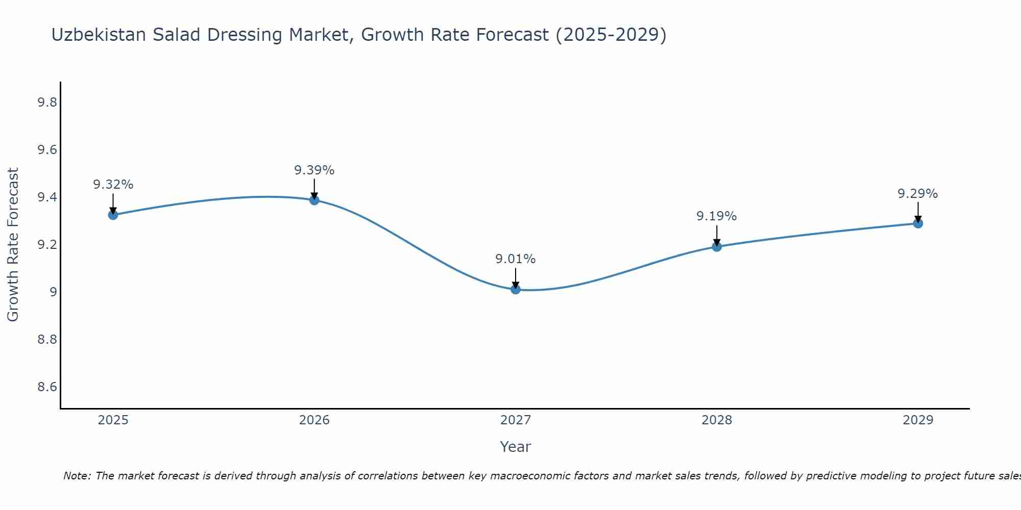Uzbekistan Salad Dressing Market Growth Rate